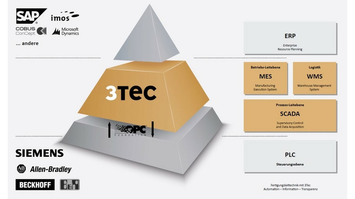 3tec Automation Gmbh & Co Kg www.ligna.de